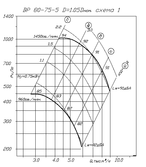 Аэродинамические характеристики ВP 80-75 5 1,05