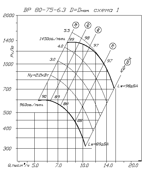 Аэродинамические характеристики ВP 80-75 6,3 1