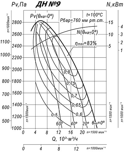 Аэродинамические характеристики дымососа ДН№9