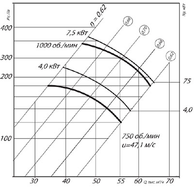 Аэродинамические характеристики осевого вентилятора ВО 06-300 №12.5